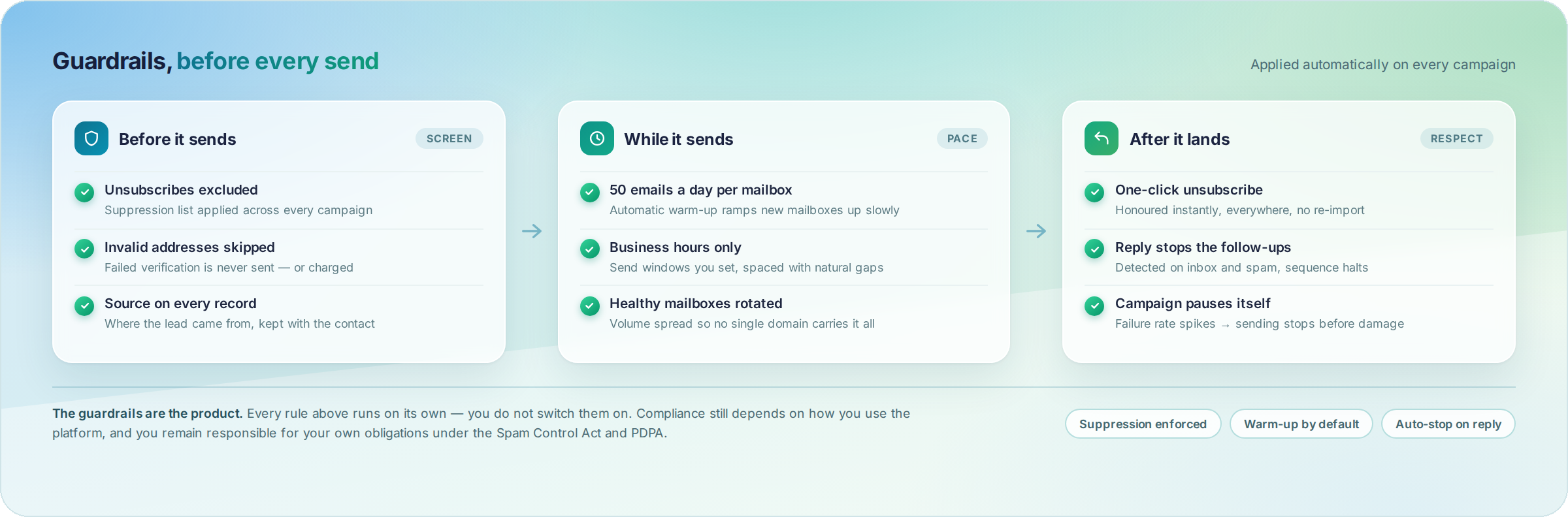NexlyFlow compliance guardrails - suppression and verification before sending, pacing and warm-up during, instant unsubscribe and auto-stop after